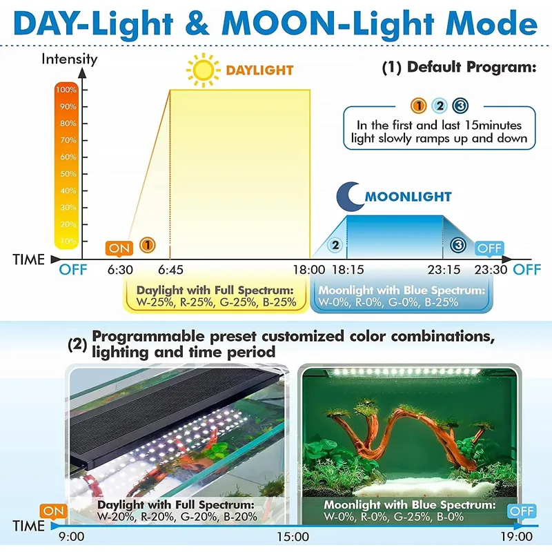 ไฟ LED สำหรับตู้ปลา SIROKA 90  - Aquarium Plant Light บทวิจารณ์และราคา